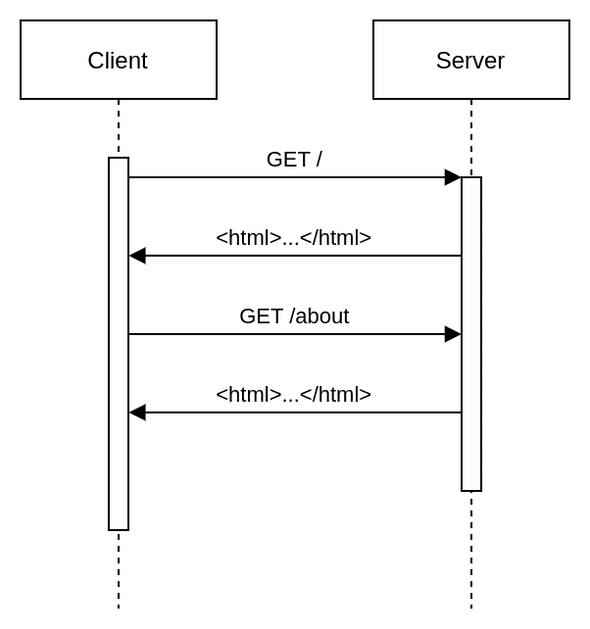 conventional application flow