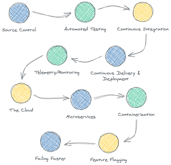 modernization roadmap