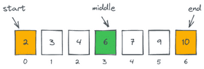 How To Write A Binary Search Algorithm In JavaScript | TypeOfNaN